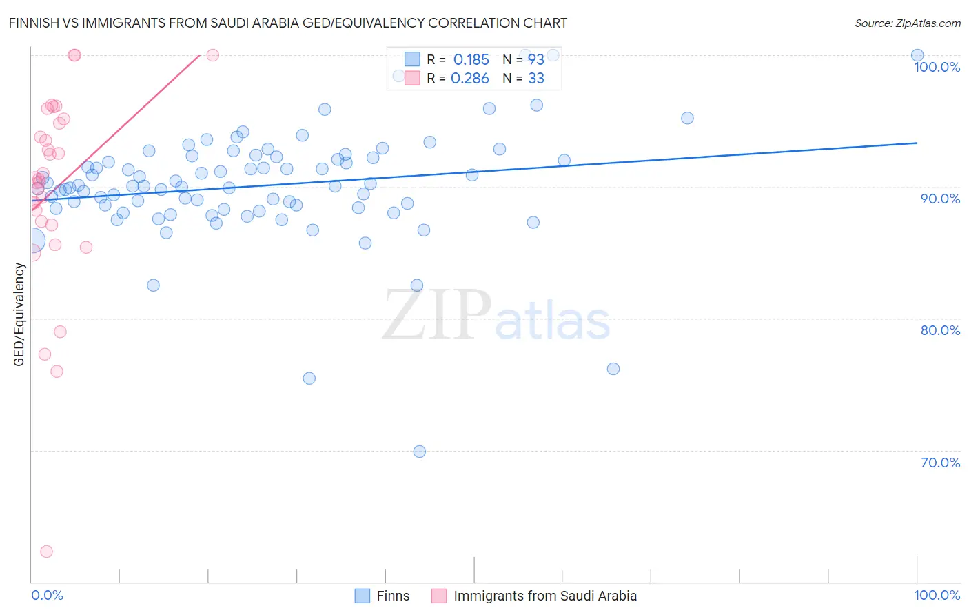 Finnish vs Immigrants from Saudi Arabia GED/Equivalency
