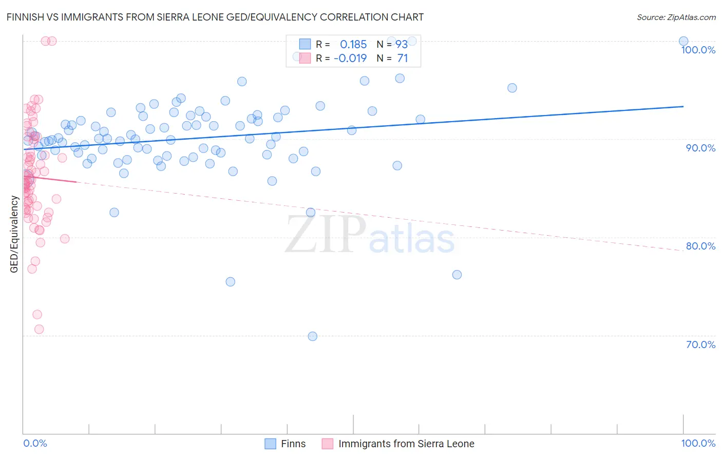 Finnish vs Immigrants from Sierra Leone GED/Equivalency