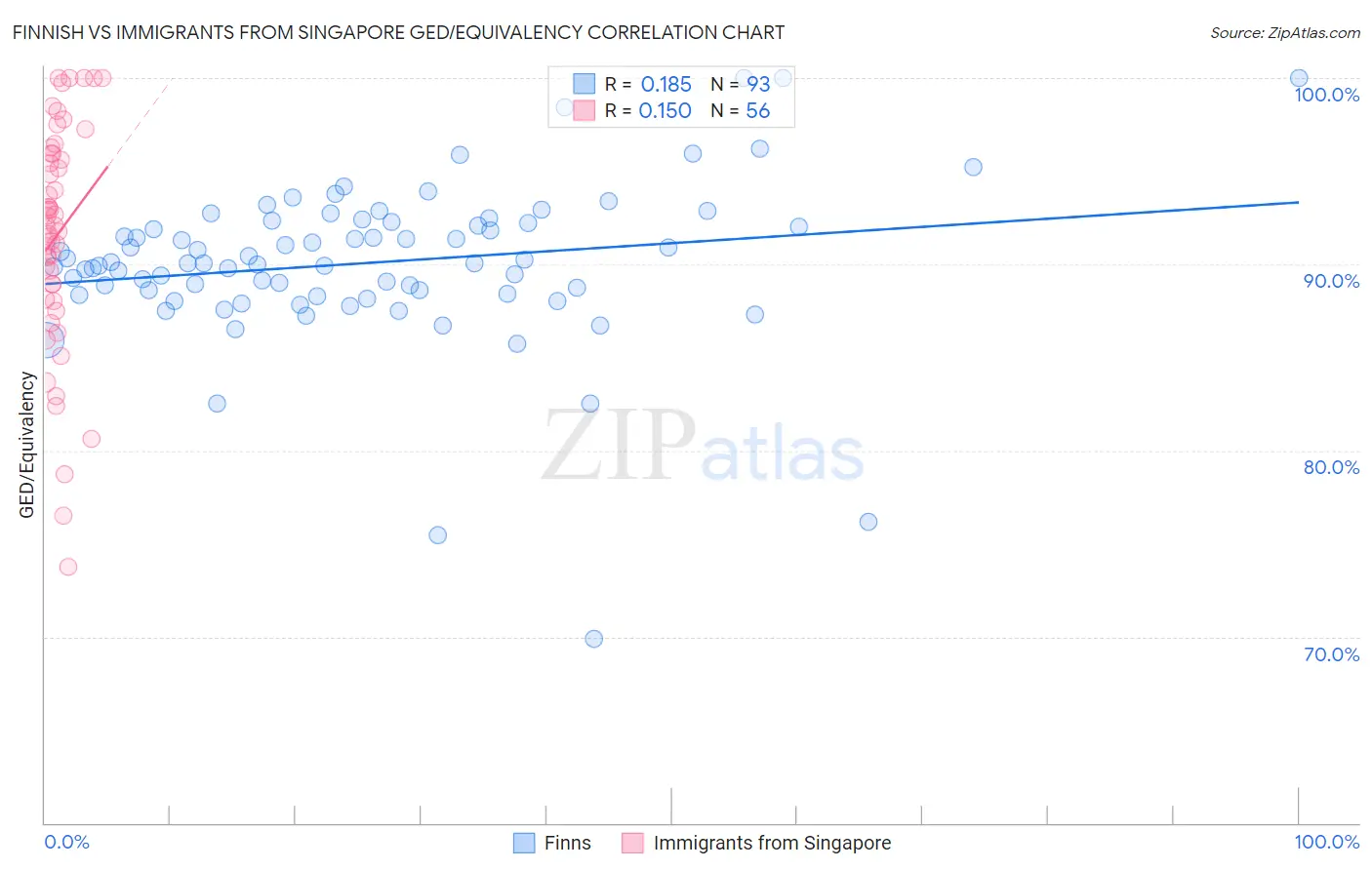 Finnish vs Immigrants from Singapore GED/Equivalency