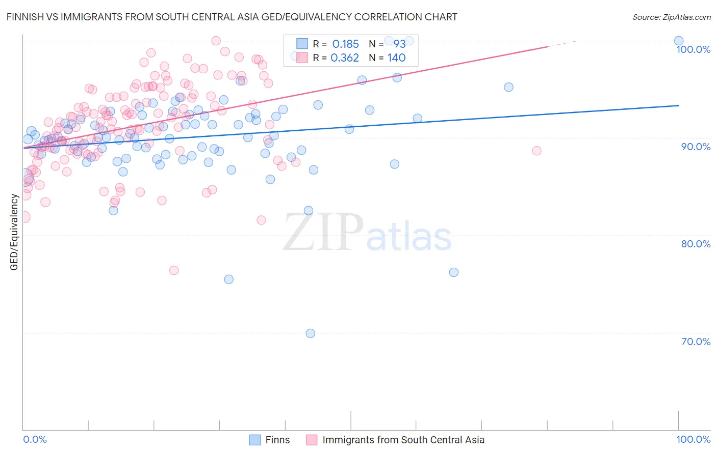 Finnish vs Immigrants from South Central Asia GED/Equivalency