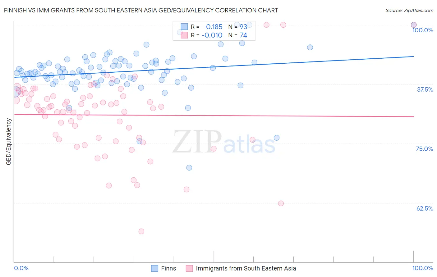 Finnish vs Immigrants from South Eastern Asia GED/Equivalency