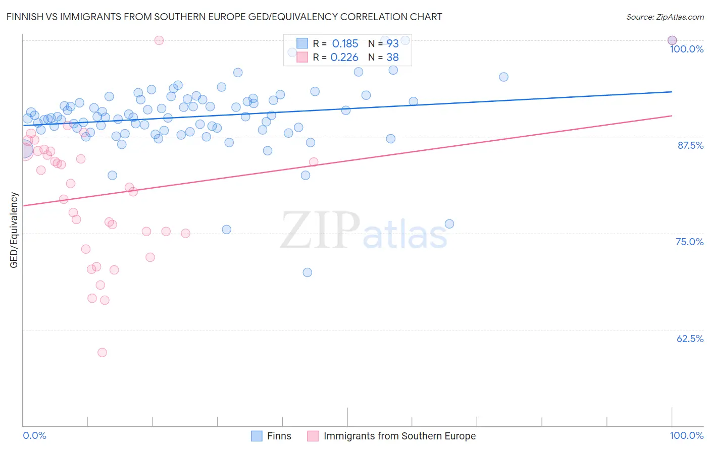 Finnish vs Immigrants from Southern Europe GED/Equivalency