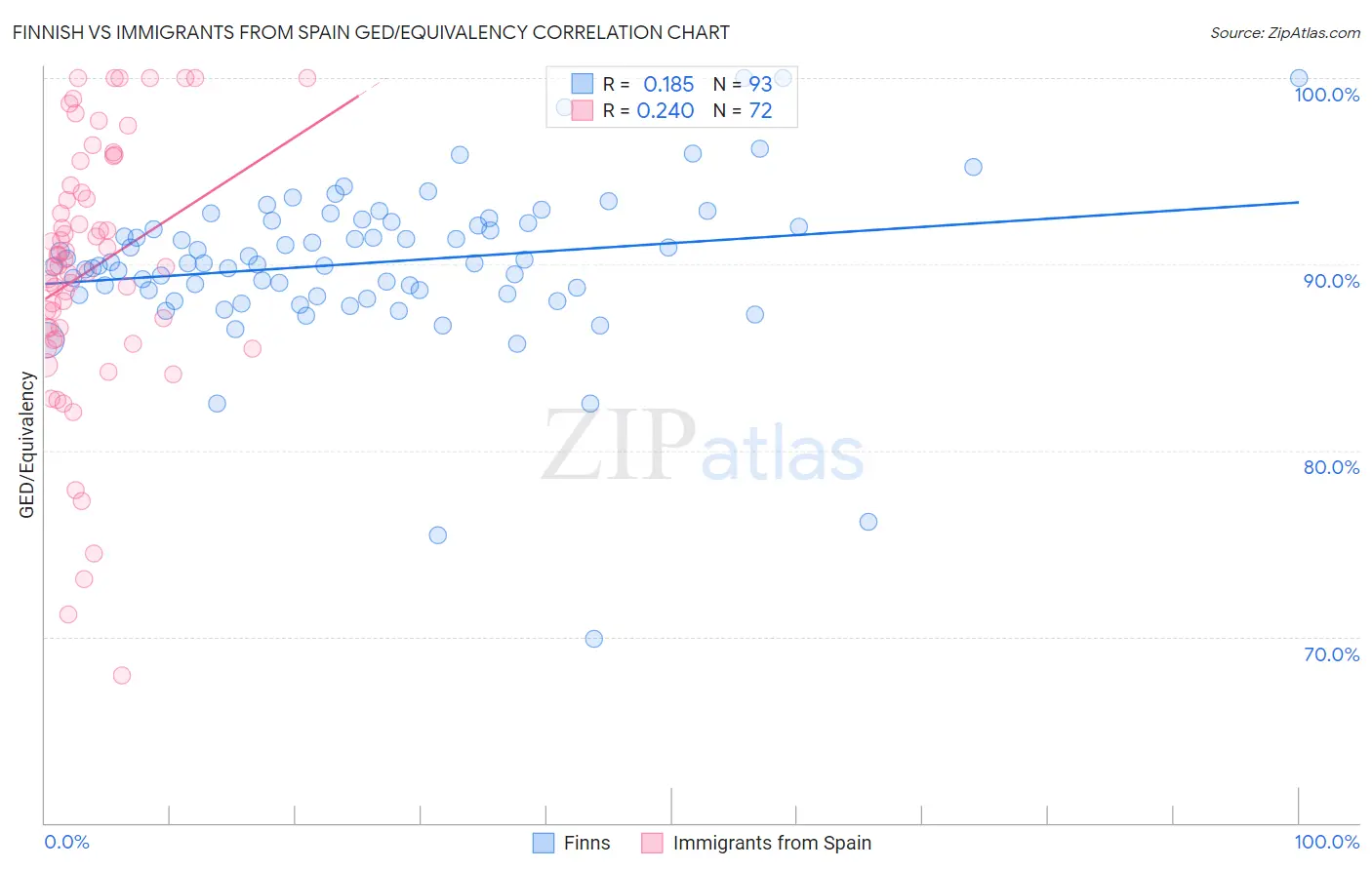 Finnish vs Immigrants from Spain GED/Equivalency
