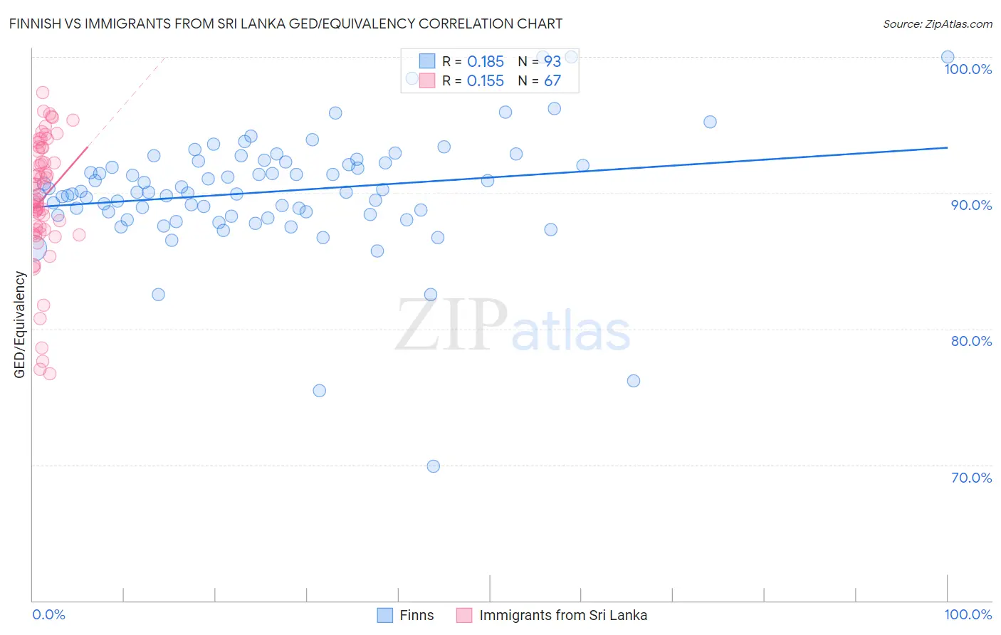 Finnish vs Immigrants from Sri Lanka GED/Equivalency