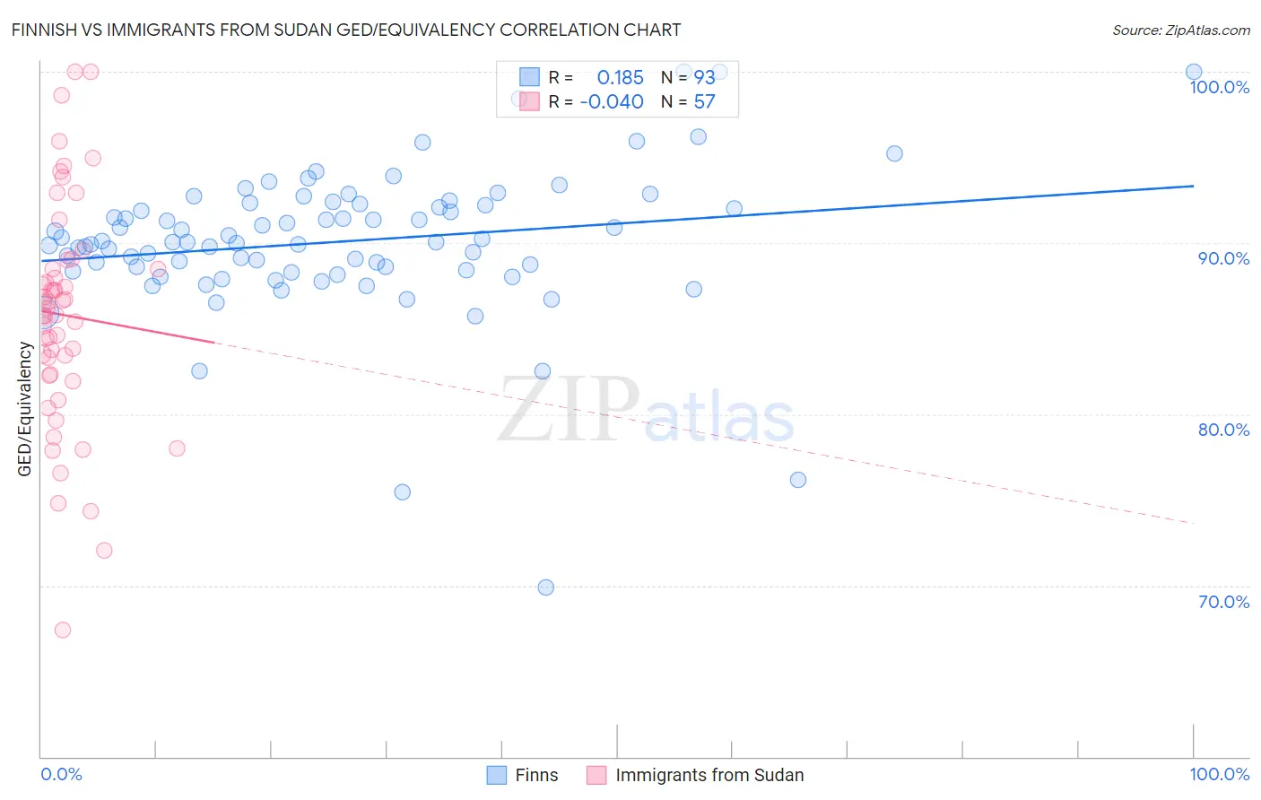 Finnish vs Immigrants from Sudan GED/Equivalency