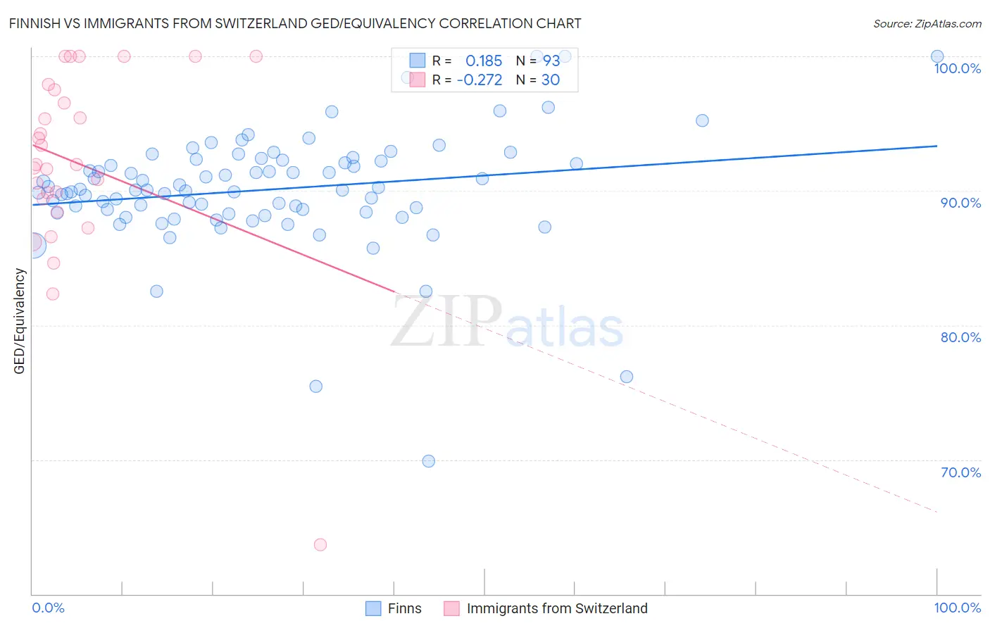 Finnish vs Immigrants from Switzerland GED/Equivalency
