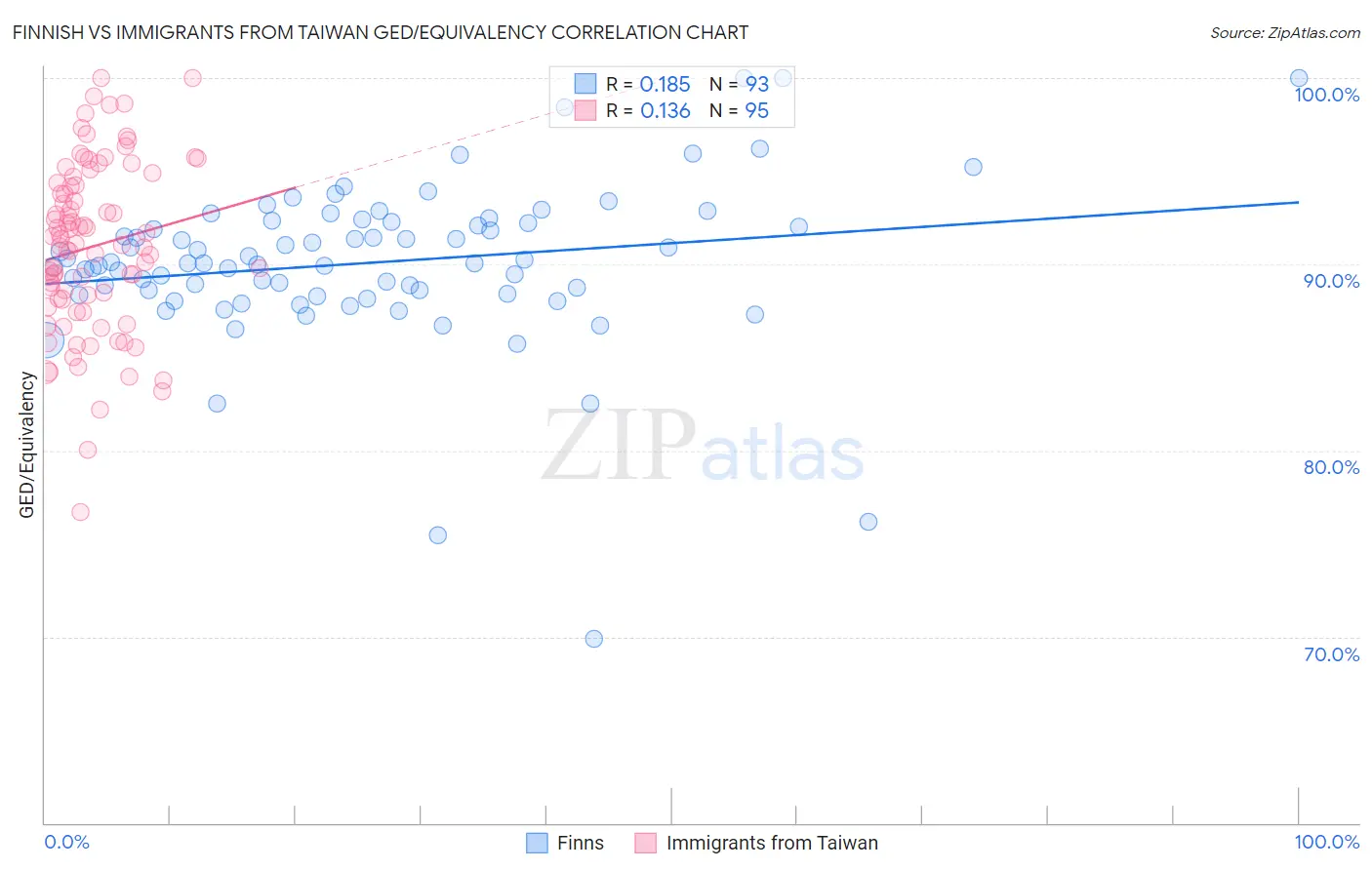 Finnish vs Immigrants from Taiwan GED/Equivalency