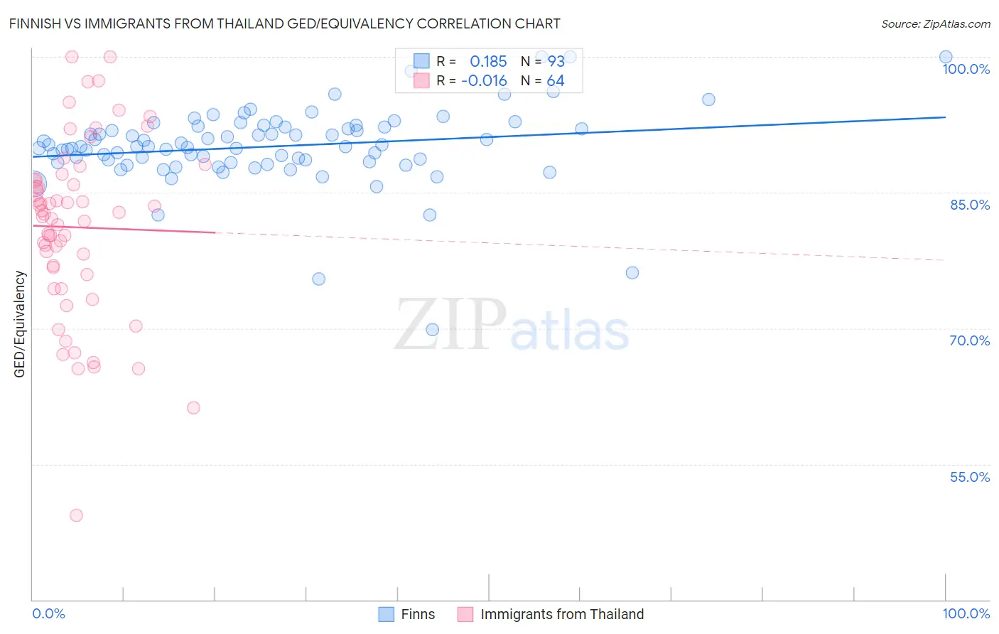 Finnish vs Immigrants from Thailand GED/Equivalency
