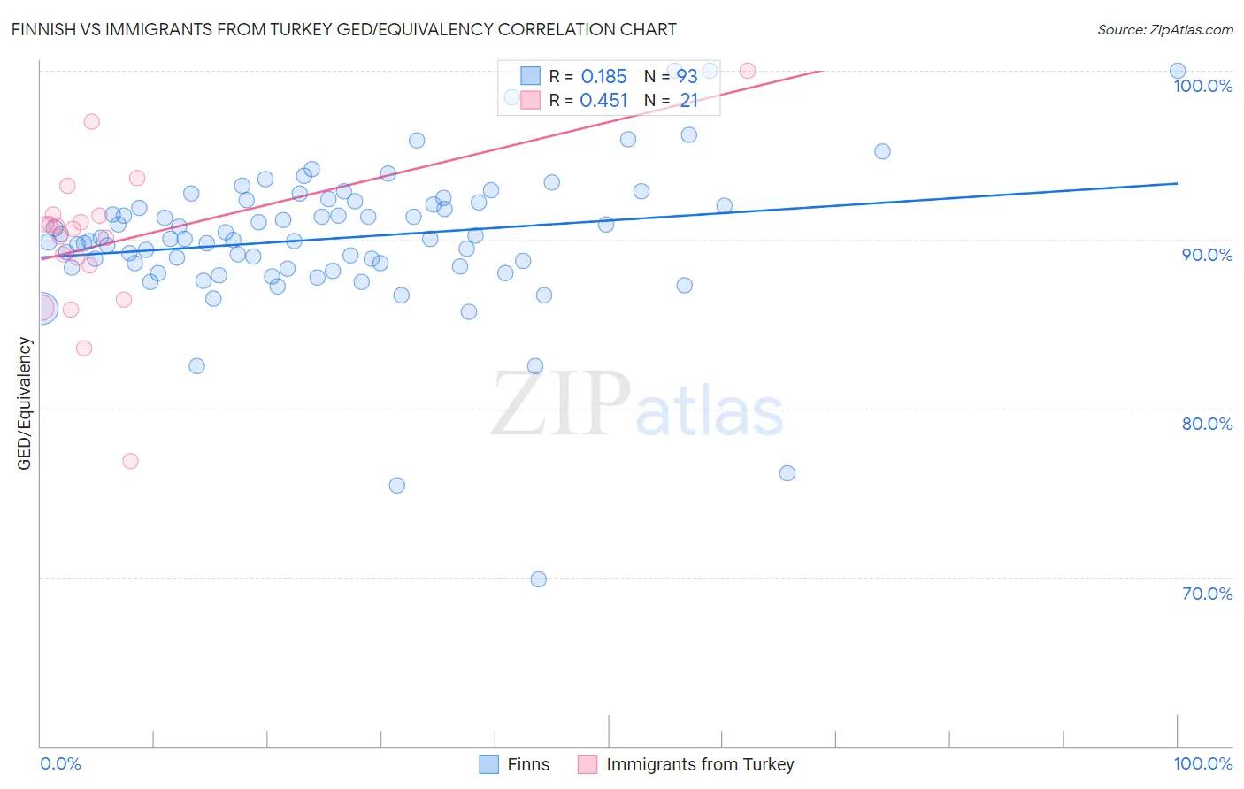 Finnish vs Immigrants from Turkey GED/Equivalency