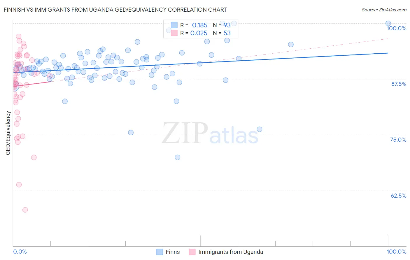 Finnish vs Immigrants from Uganda GED/Equivalency