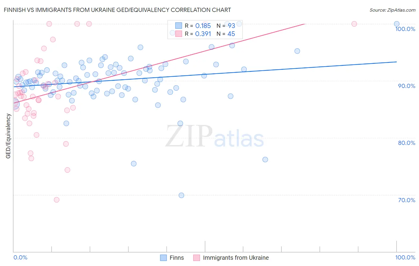 Finnish vs Immigrants from Ukraine GED/Equivalency
