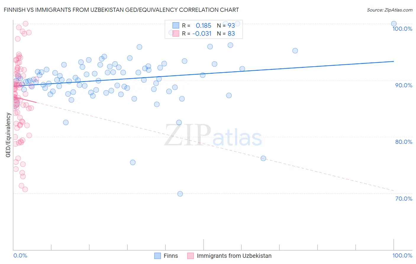 Finnish vs Immigrants from Uzbekistan GED/Equivalency