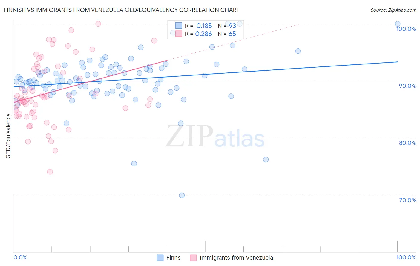 Finnish vs Immigrants from Venezuela GED/Equivalency