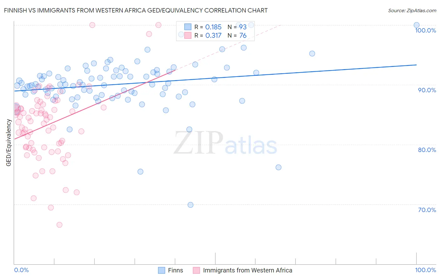 Finnish vs Immigrants from Western Africa GED/Equivalency