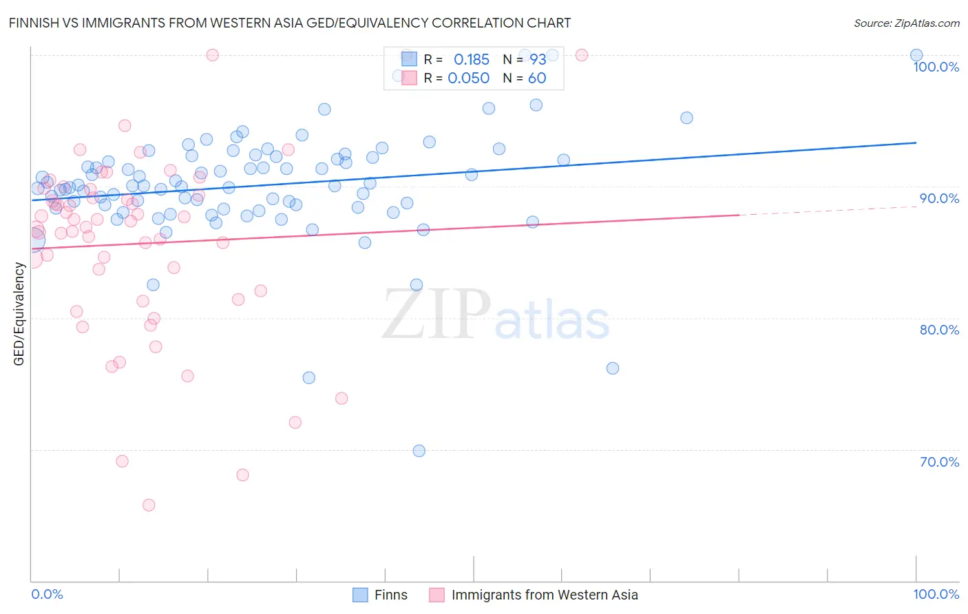 Finnish vs Immigrants from Western Asia GED/Equivalency
