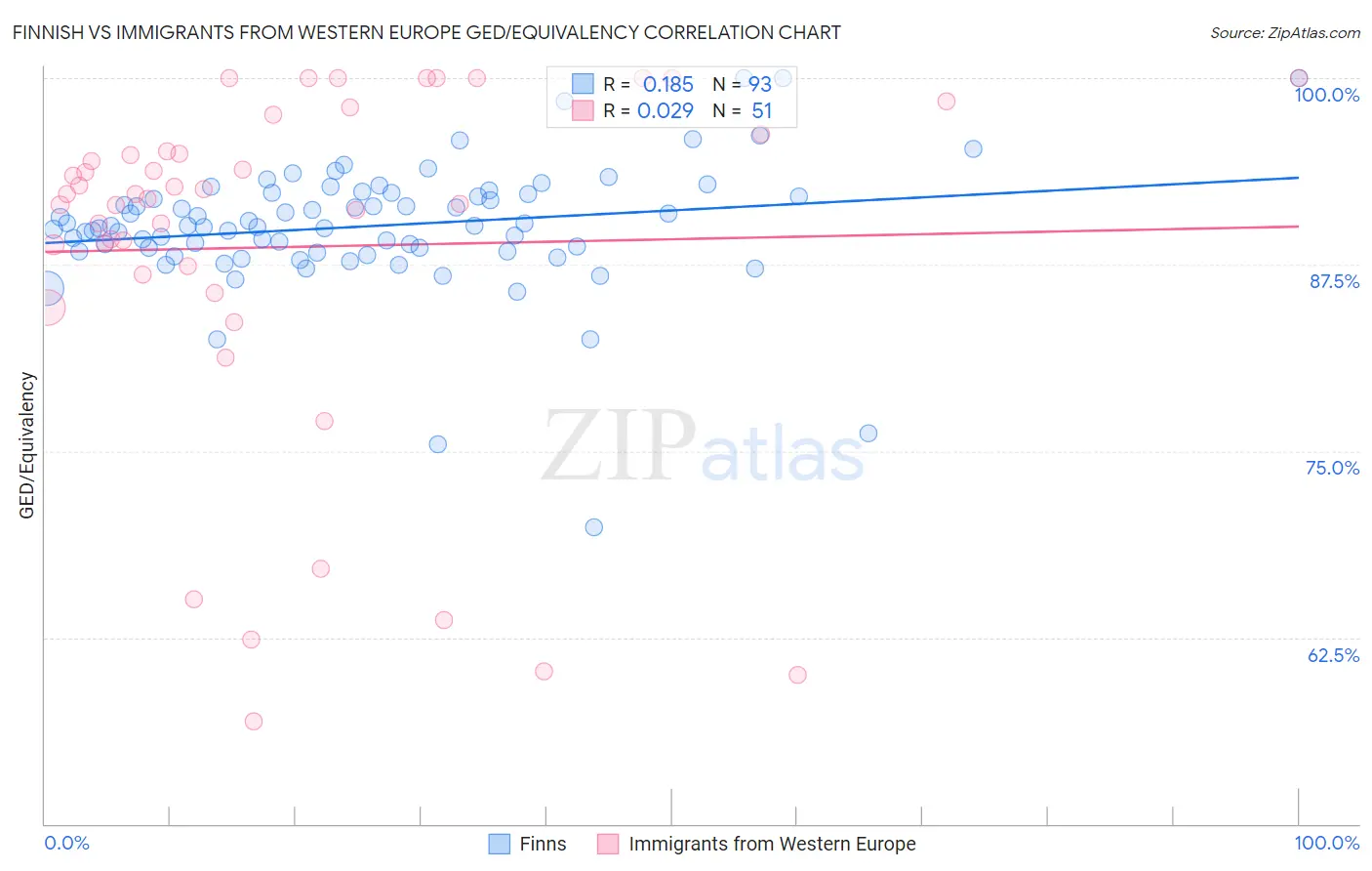 Finnish vs Immigrants from Western Europe GED/Equivalency