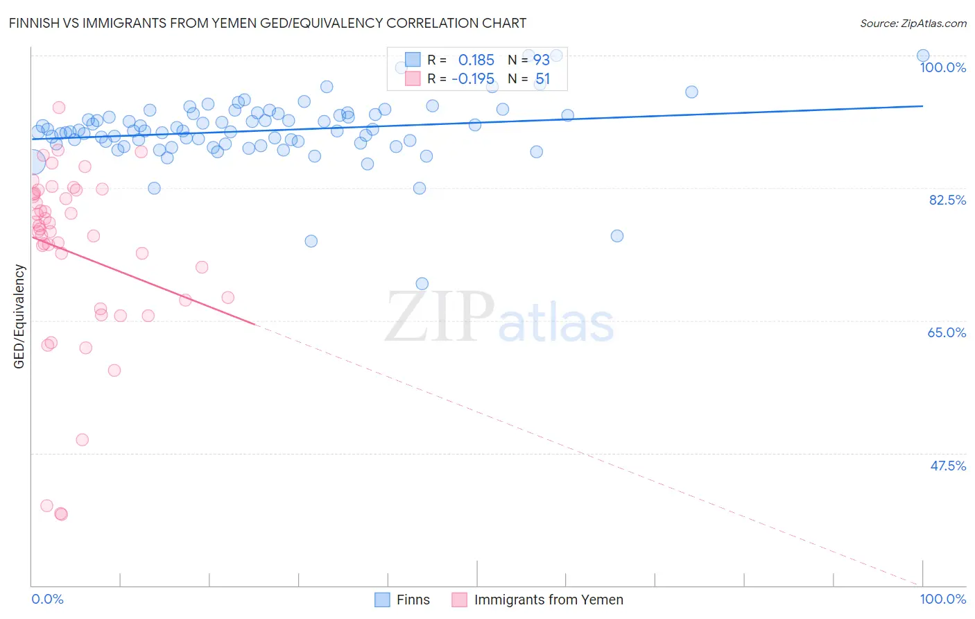 Finnish vs Immigrants from Yemen GED/Equivalency