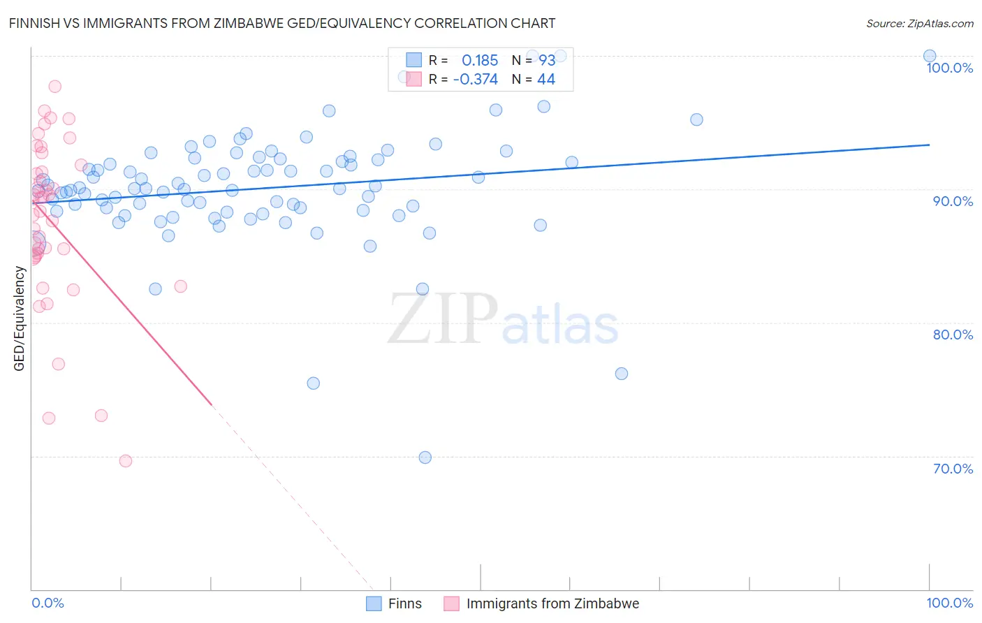 Finnish vs Immigrants from Zimbabwe GED/Equivalency