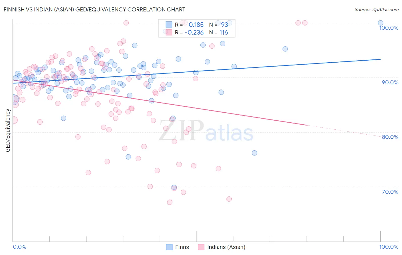 Finnish vs Indian (Asian) GED/Equivalency