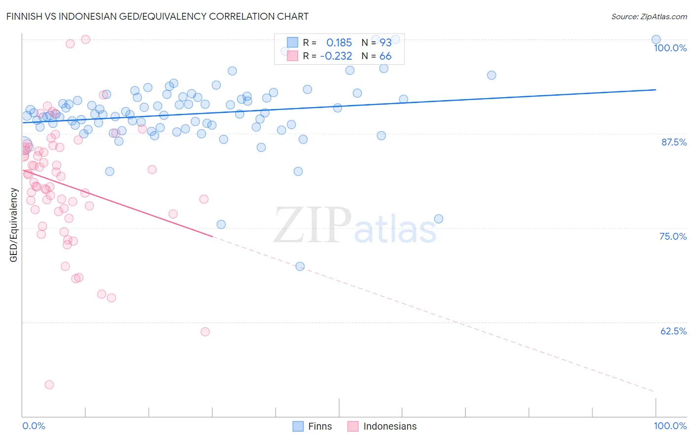 Finnish vs Indonesian GED/Equivalency