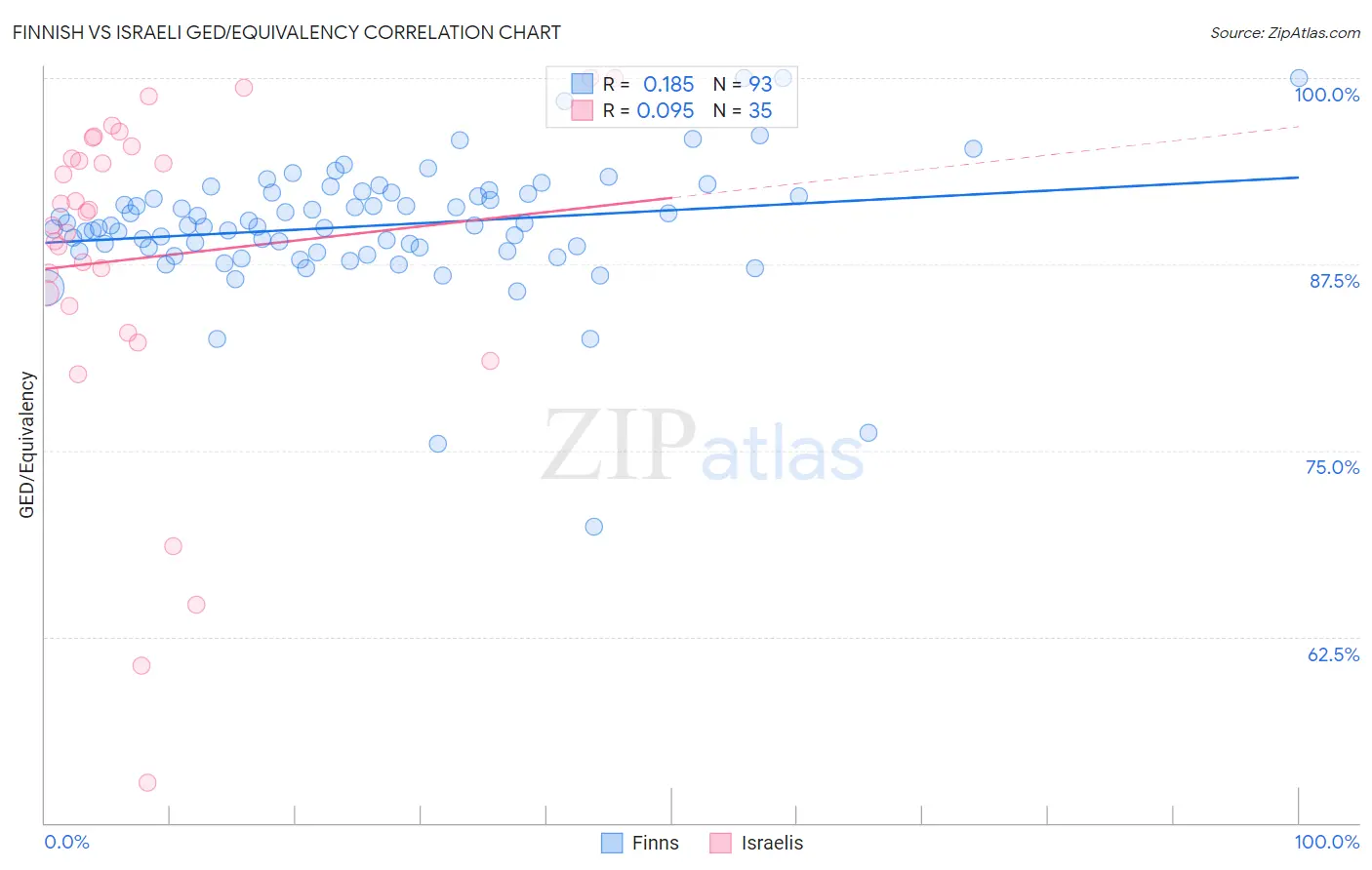 Finnish vs Israeli GED/Equivalency