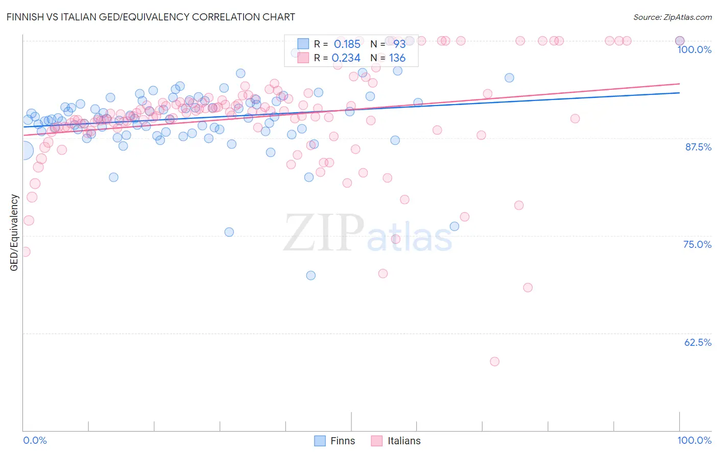 Finnish vs Italian GED/Equivalency
