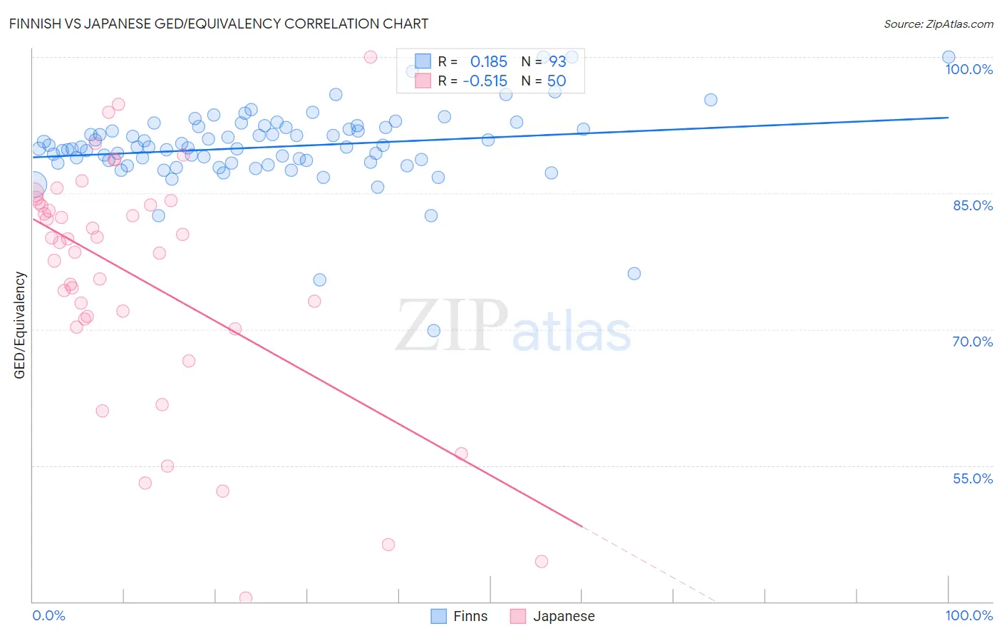 Finnish vs Japanese GED/Equivalency