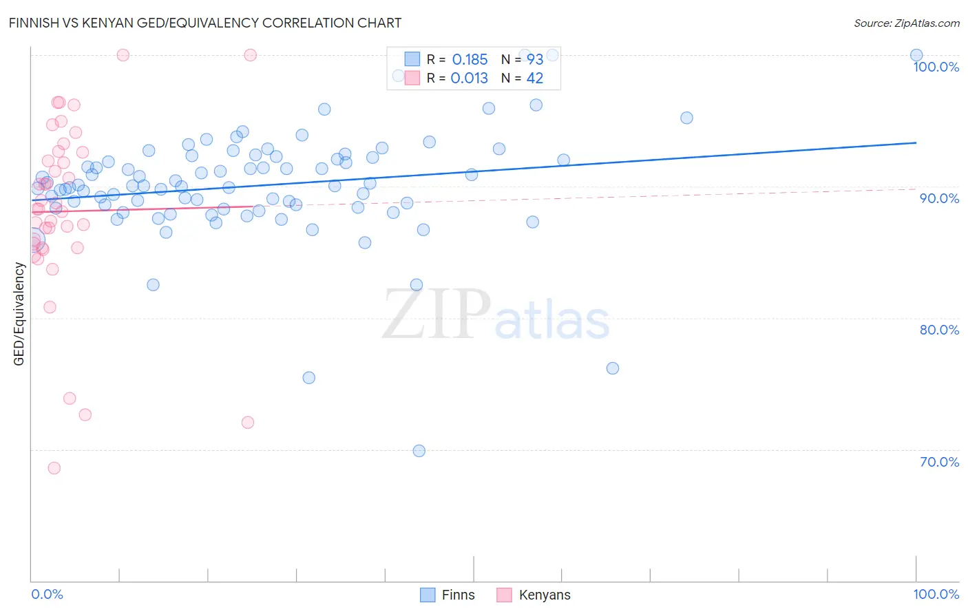 Finnish vs Kenyan GED/Equivalency