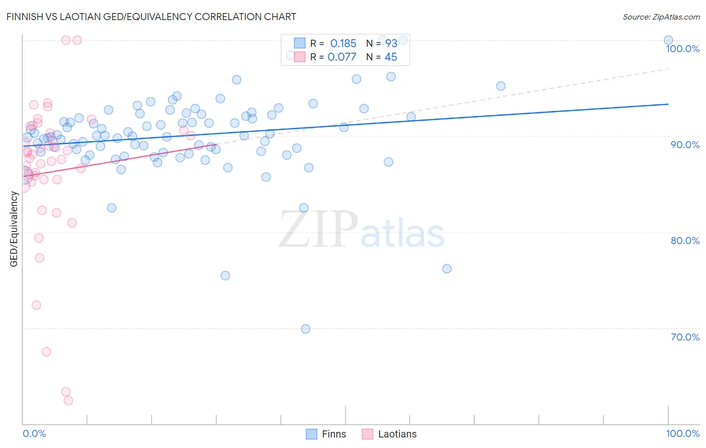Finnish vs Laotian GED/Equivalency