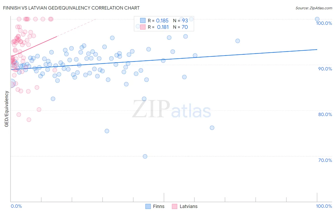 Finnish vs Latvian GED/Equivalency
