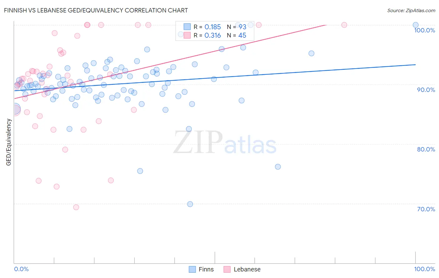 Finnish vs Lebanese GED/Equivalency