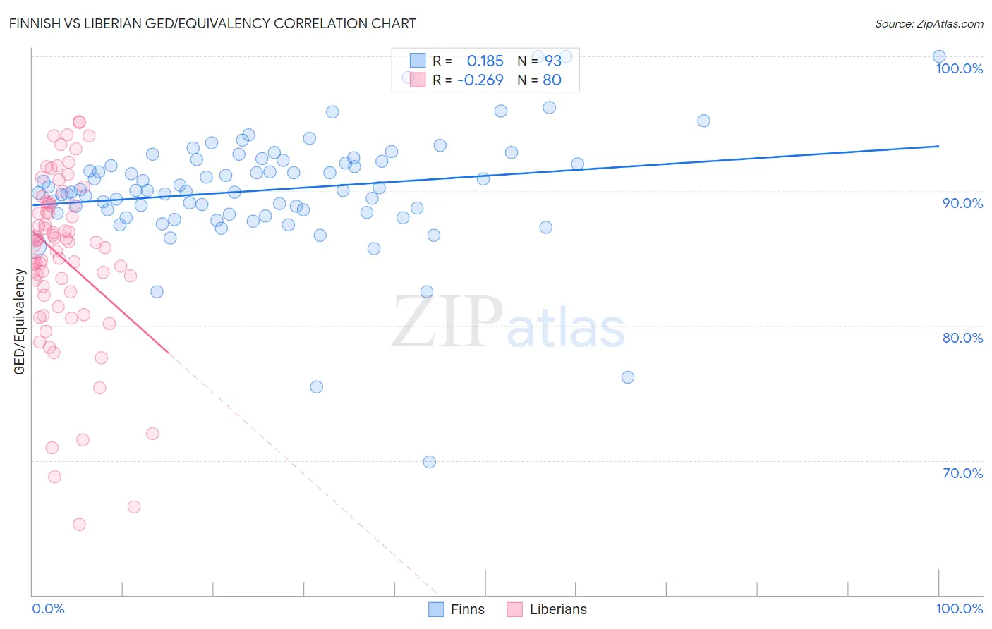 Finnish vs Liberian GED/Equivalency