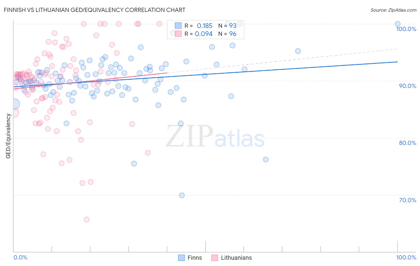 Finnish vs Lithuanian GED/Equivalency