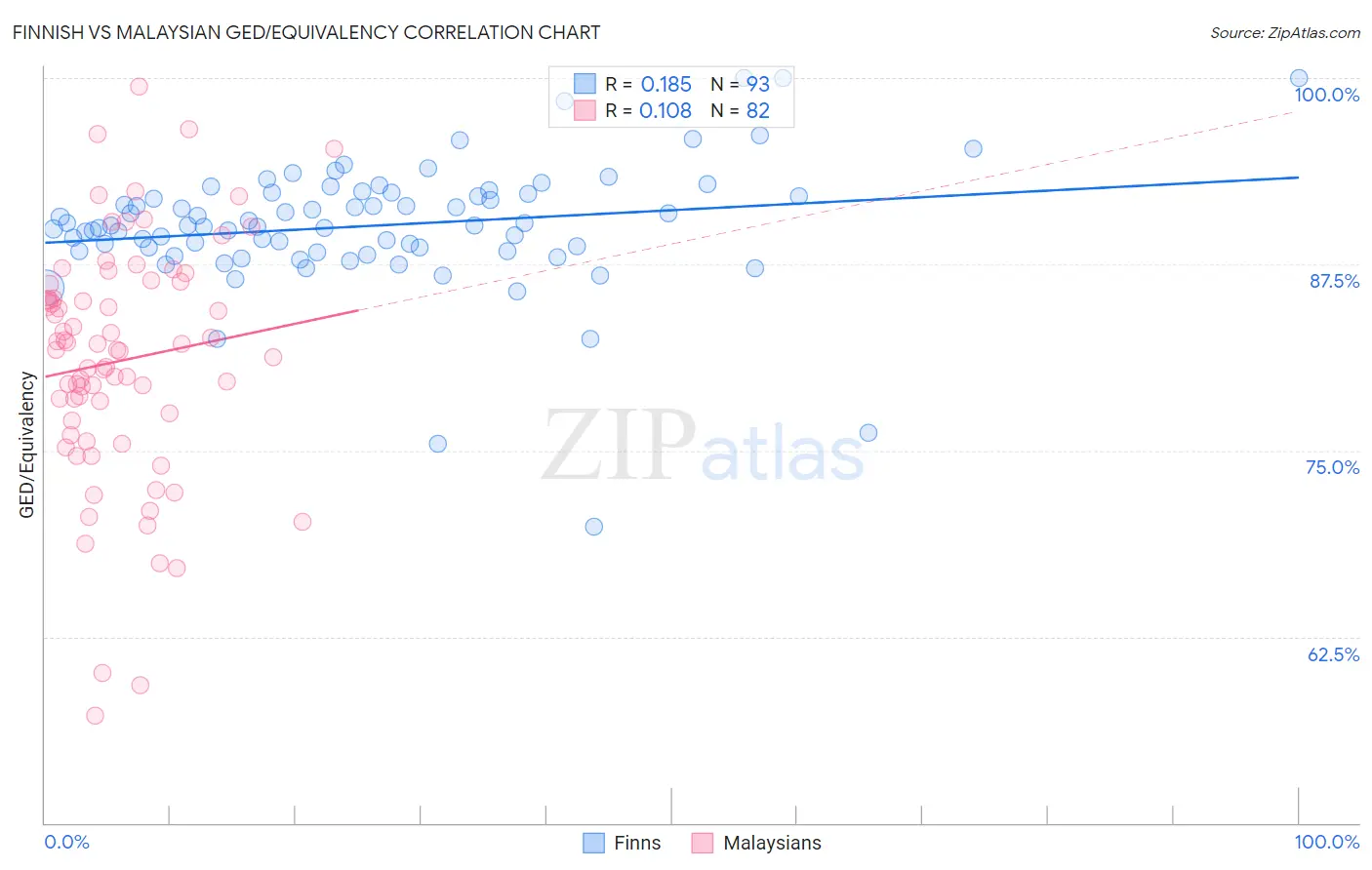 Finnish vs Malaysian GED/Equivalency