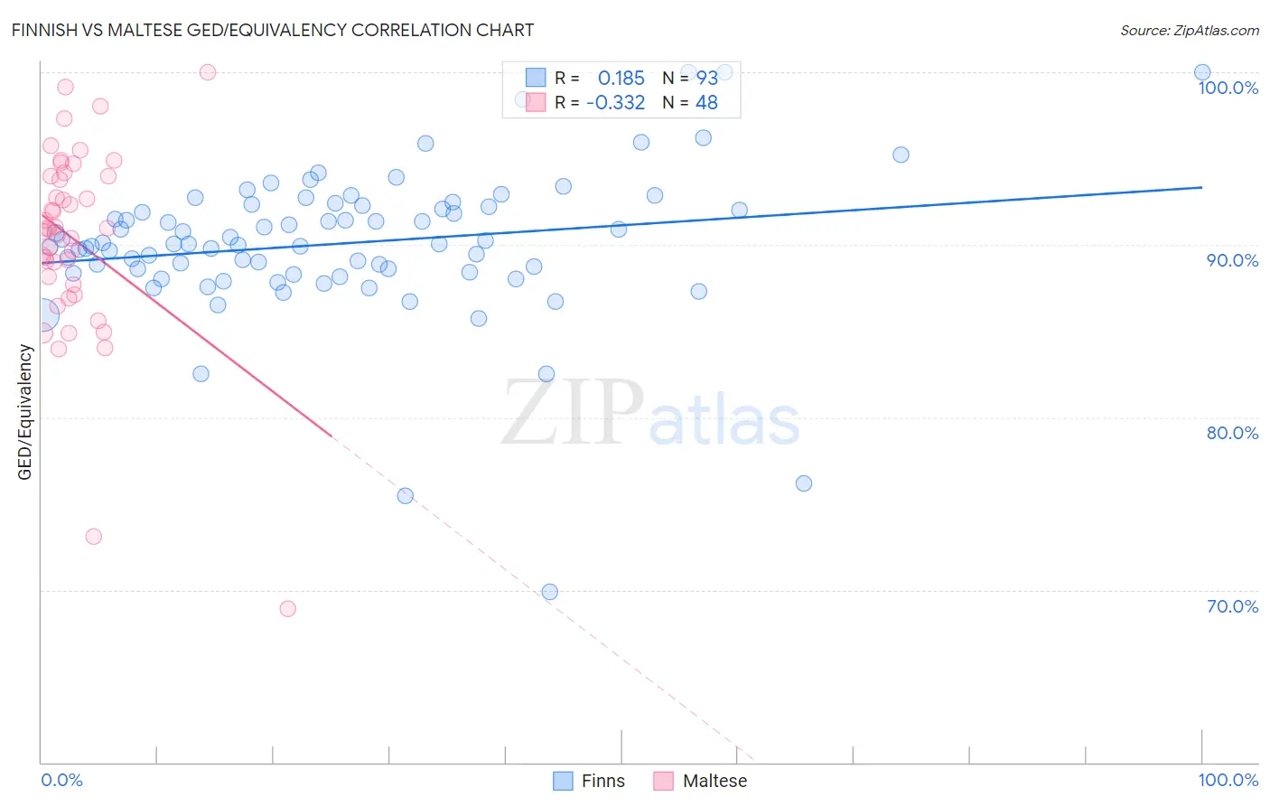 Finnish vs Maltese GED/Equivalency