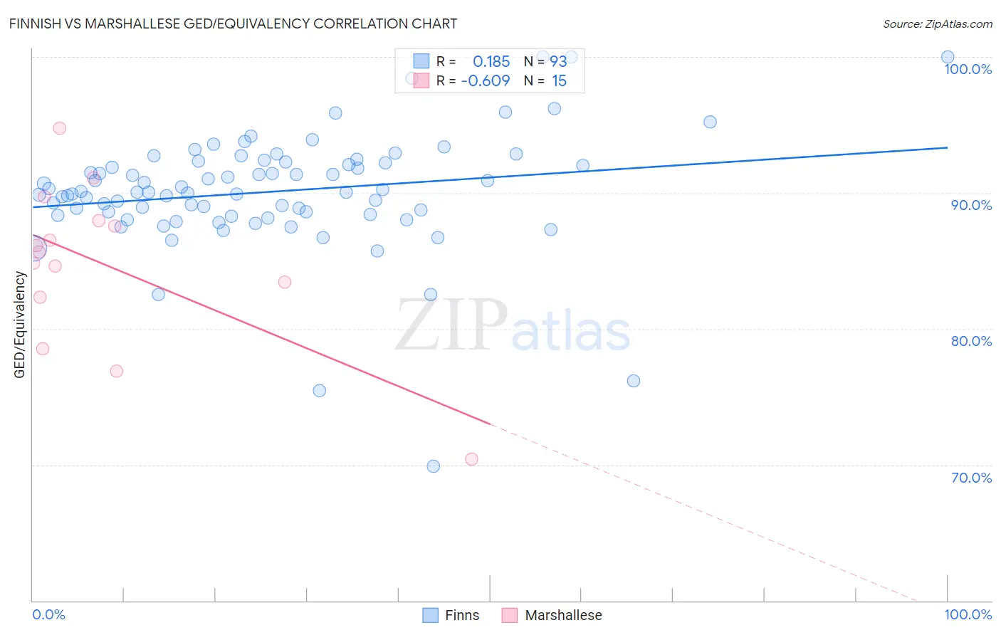 Finnish vs Marshallese GED/Equivalency
