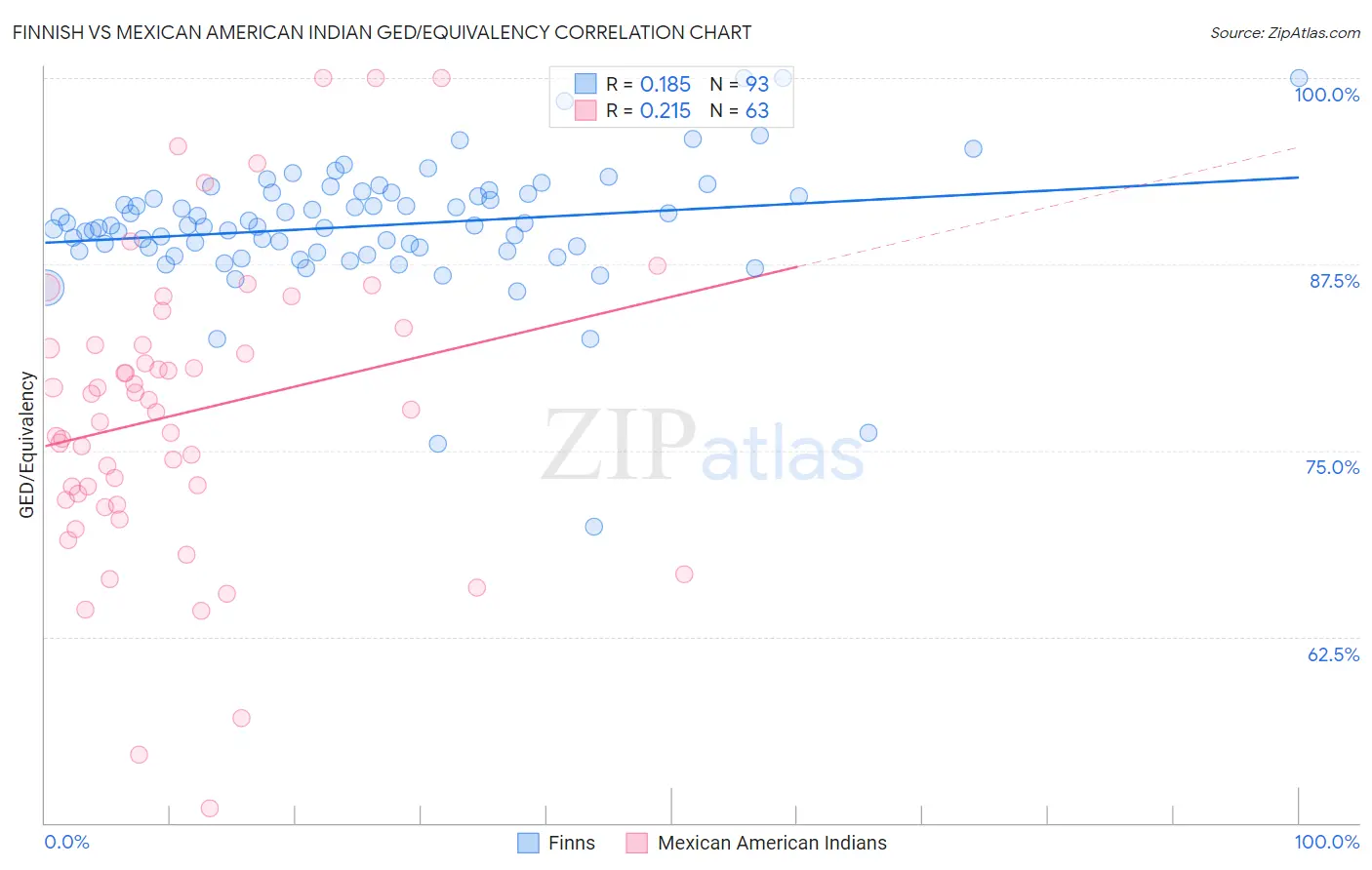 Finnish vs Mexican American Indian GED/Equivalency