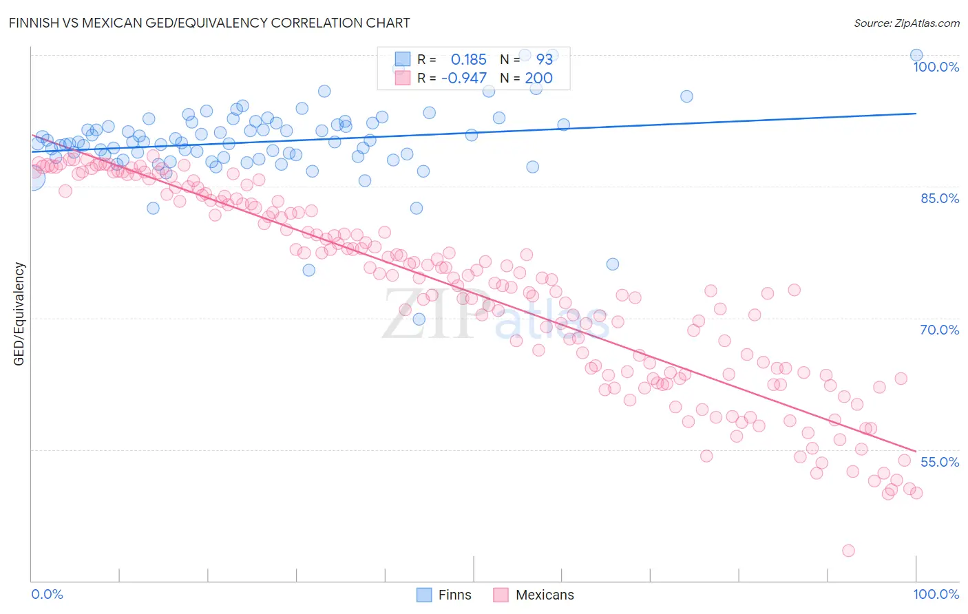 Finnish vs Mexican GED/Equivalency