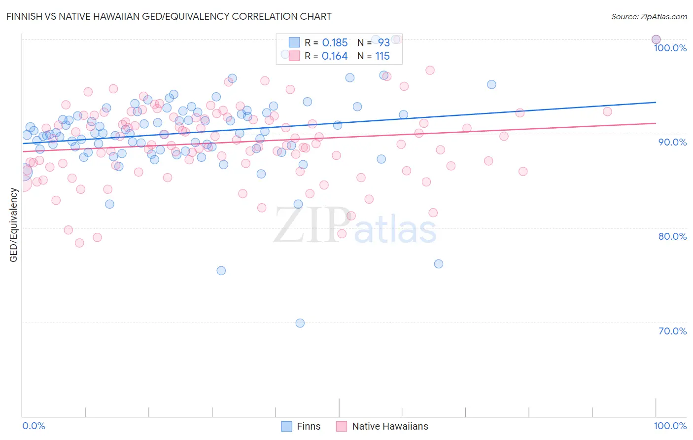 Finnish vs Native Hawaiian GED/Equivalency