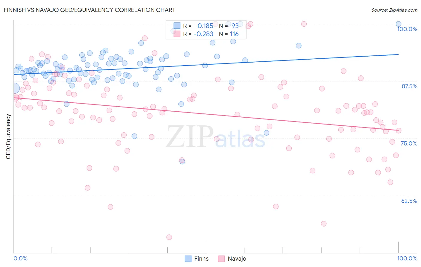 Finnish vs Navajo GED/Equivalency