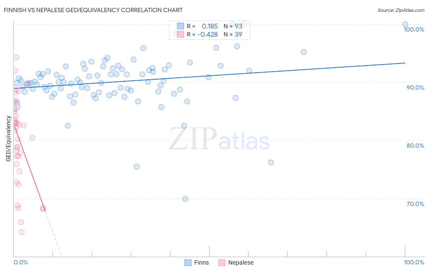 Finnish vs Nepalese GED/Equivalency