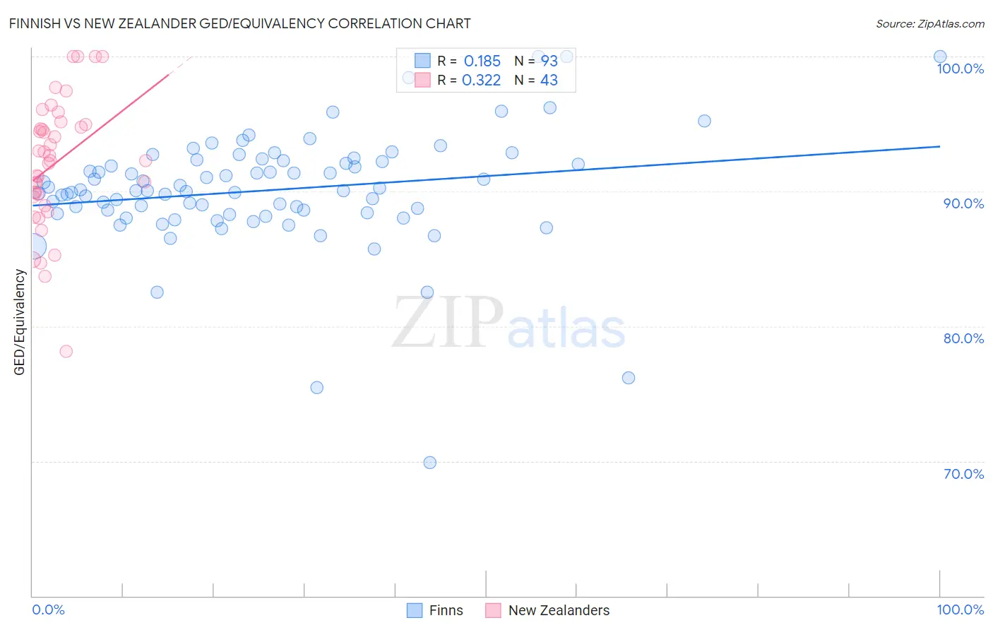 Finnish vs New Zealander GED/Equivalency