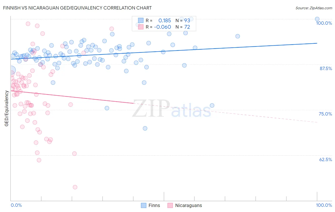 Finnish vs Nicaraguan GED/Equivalency
