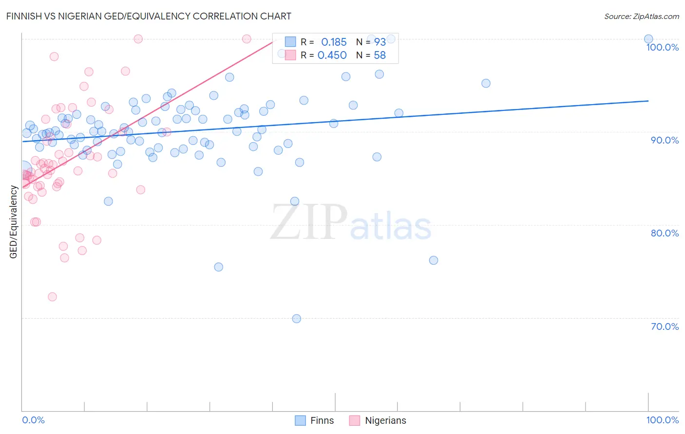 Finnish vs Nigerian GED/Equivalency