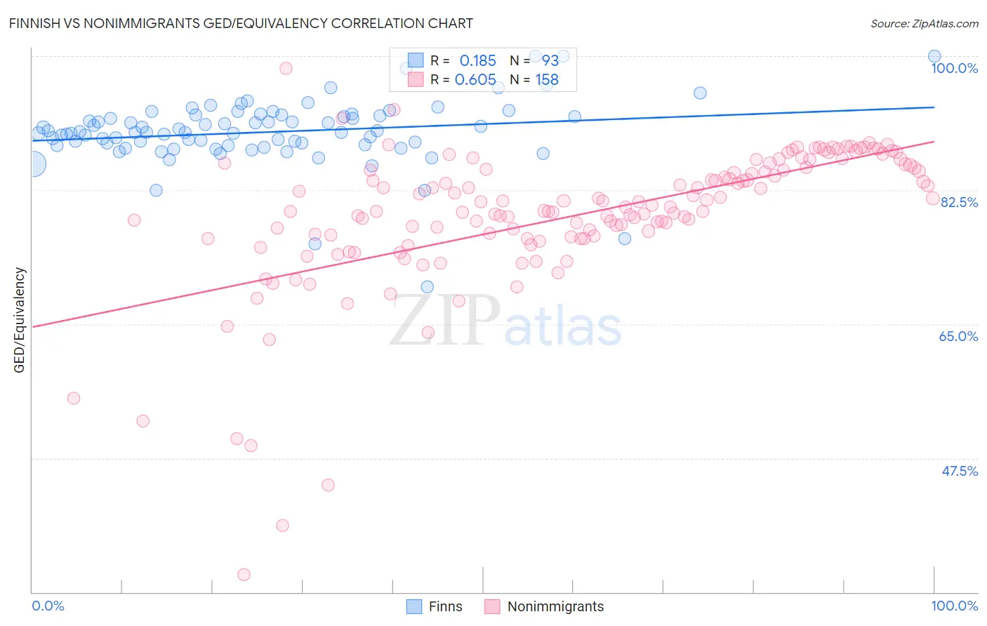 Finnish vs Nonimmigrants GED/Equivalency