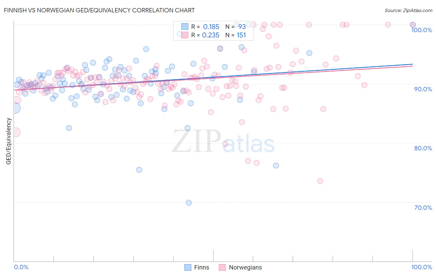 Finnish vs Norwegian GED/Equivalency
