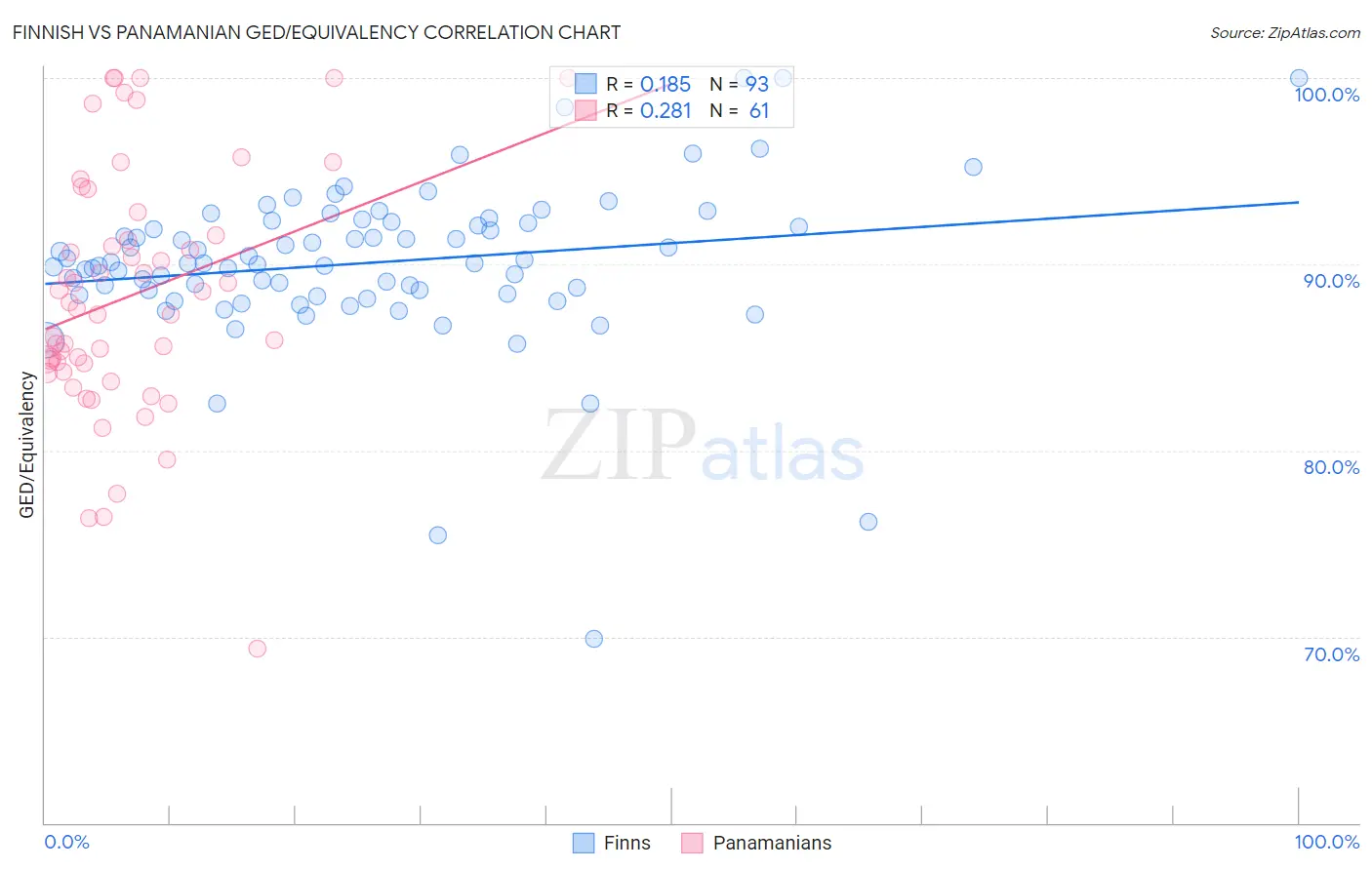 Finnish vs Panamanian GED/Equivalency