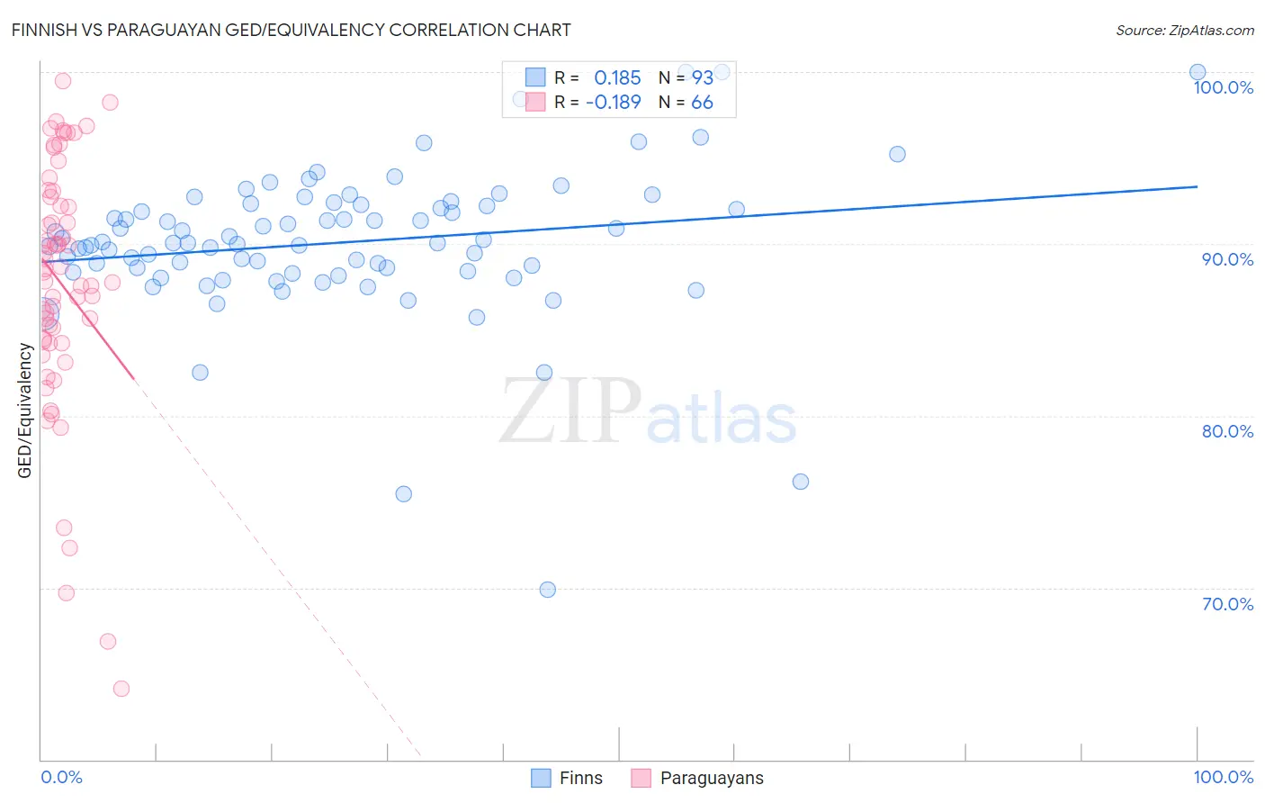 Finnish vs Paraguayan GED/Equivalency