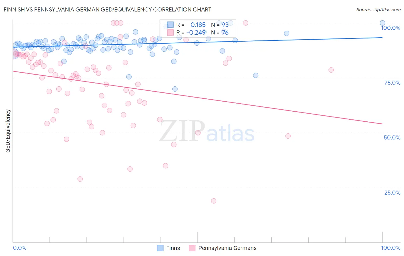 Finnish vs Pennsylvania German GED/Equivalency