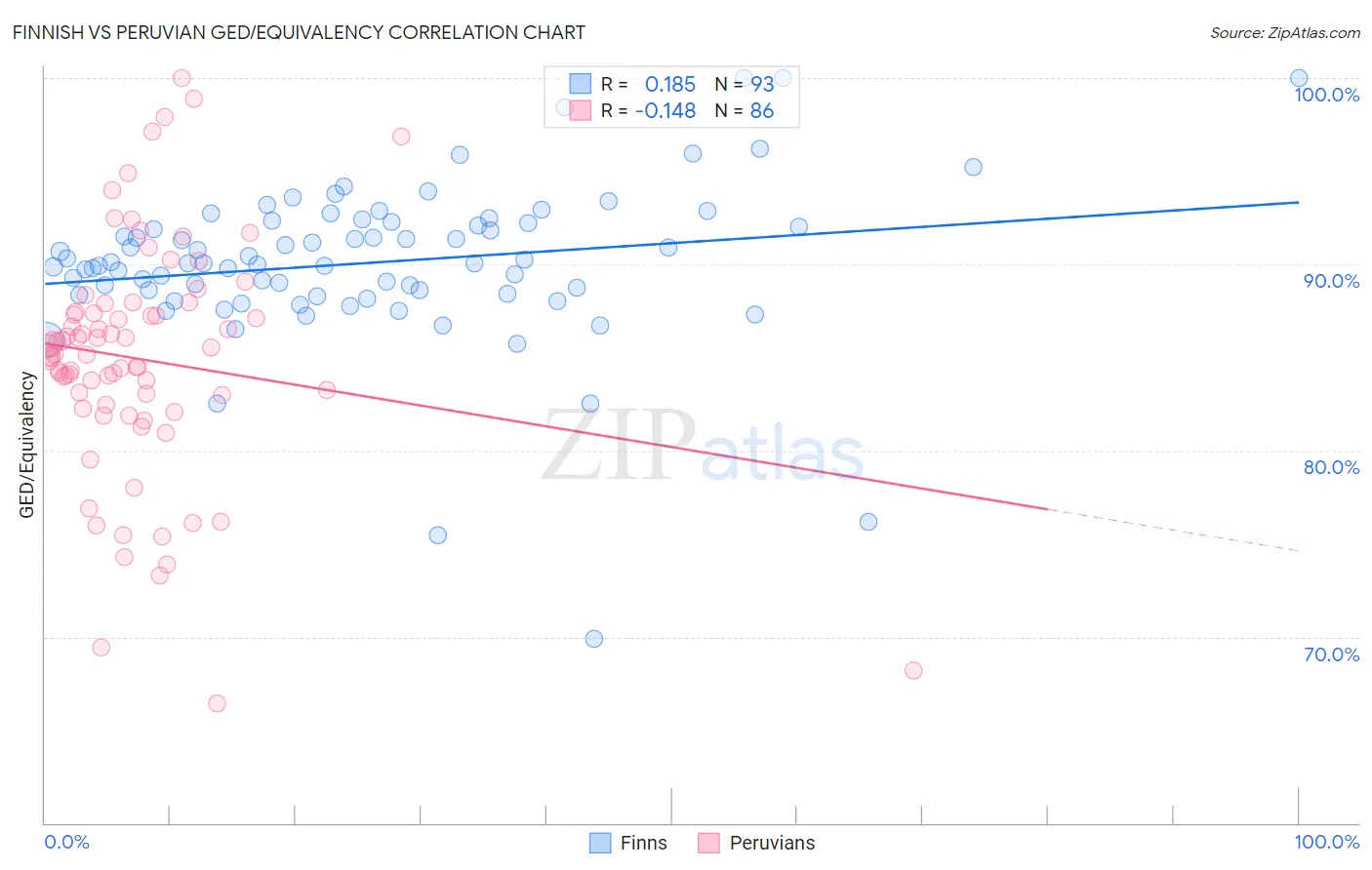 Finnish vs Peruvian GED/Equivalency